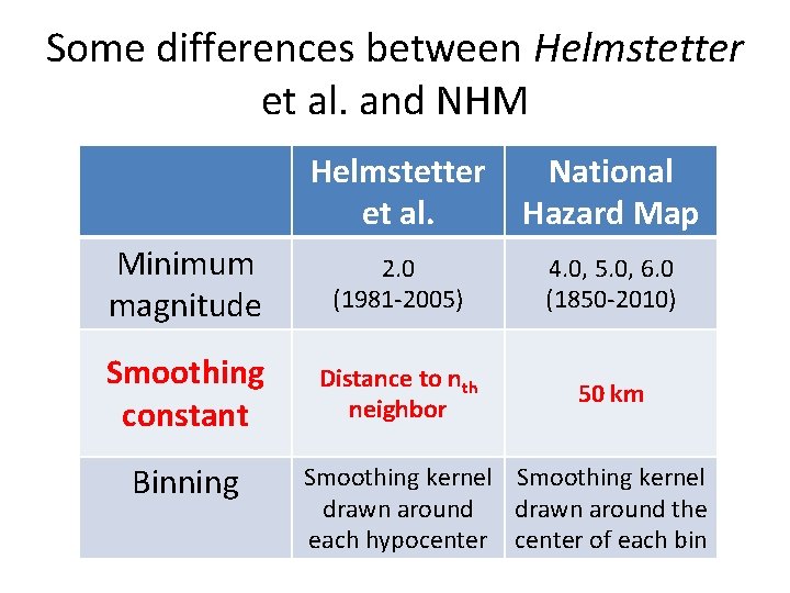 Some differences between Helmstetter et al. and NHM Helmstetter et al. National Hazard Map