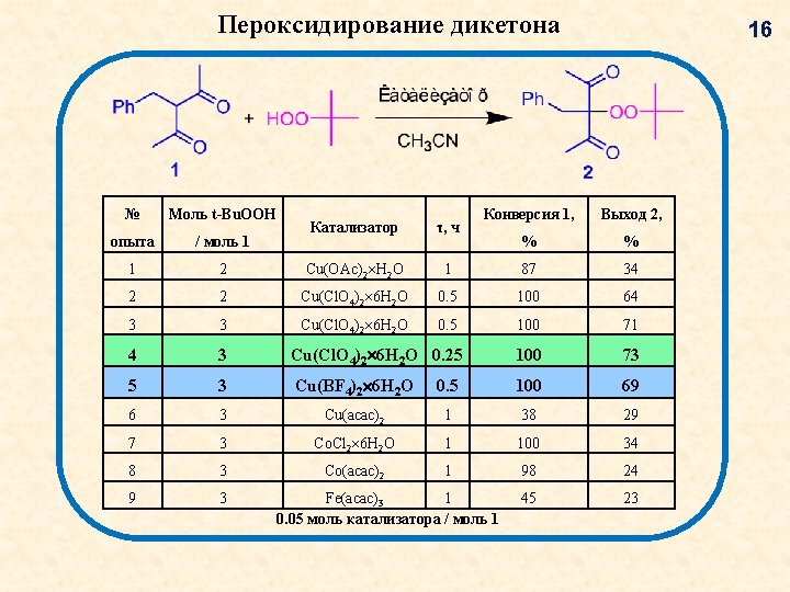 Пероксидирование дикетона № Моль t-Bu. OOH опыта / моль 1 1 16 Конверсия 1, Пероксидирование дикетона № Моль t-Bu. OOH опыта / моль 1 1 16 Конверсия 1,