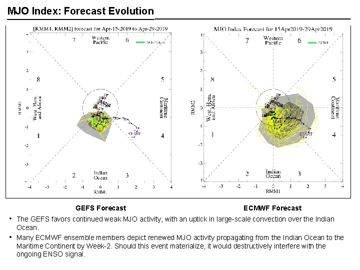MJO Index: Forecast Evolution GEFS Forecast • • ECMWF Forecast The GEFS favors continued