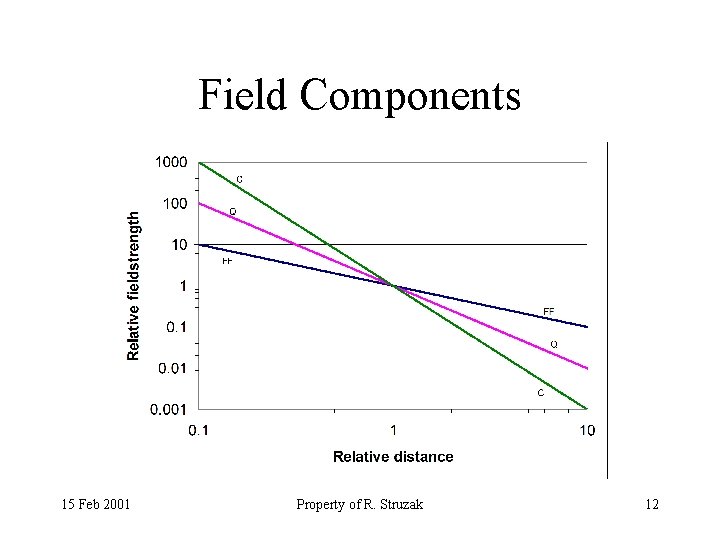 Field Components 15 Feb 2001 Property of R. Struzak 12 