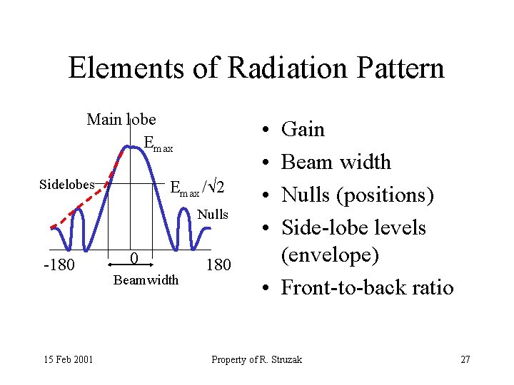 Elements of Radiation Pattern Main lobe Emax Sidelobes Emax / 2 Nulls -180 15