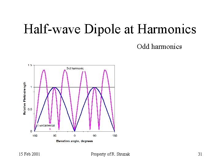 Half-wave Dipole at Harmonics Odd harmonics 15 Feb 2001 Property of R. Struzak 31