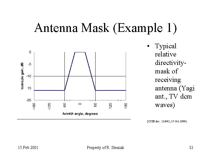 Antenna Mask (Example 1) • Typical relative directivitymask of receiving antenna (Yagi ant. ,