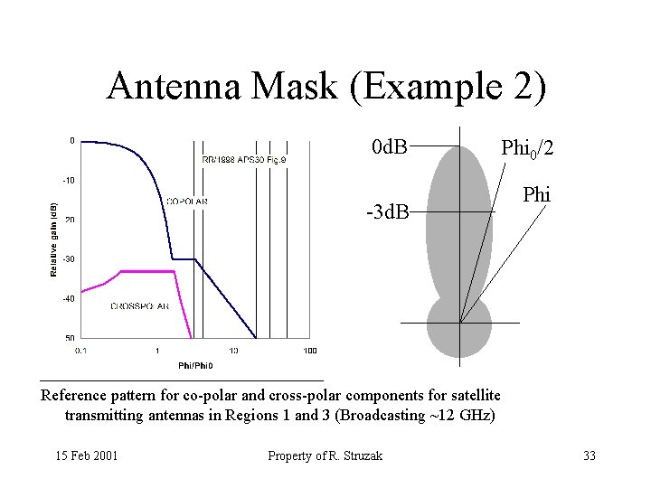 Antenna Mask (Example 2) 0 d. B Phi 0/2 -3 d. B Phi Reference