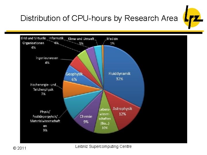 Distribution of CPU-hours by Research Area © 2011 Leibniz Supercomputing Centre 