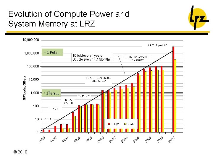 Evolution of Compute Power and System Memory at LRZ © 2010 