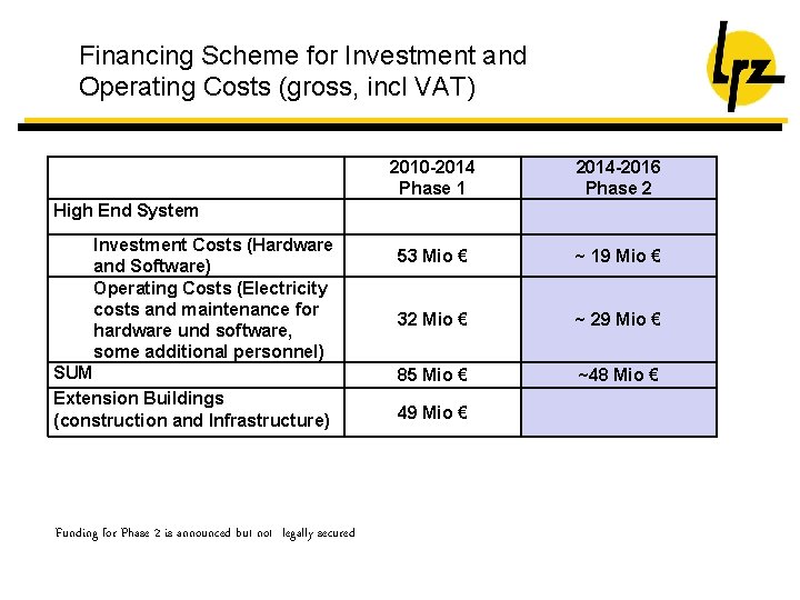 Financing Scheme for Investment and Operating Costs (gross, incl VAT) 2010 -2014 Phase 1