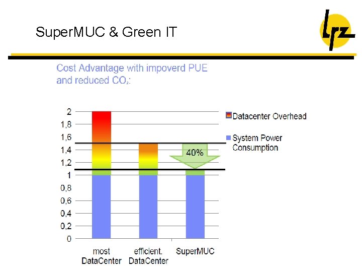 Super. MUC & Green IT 