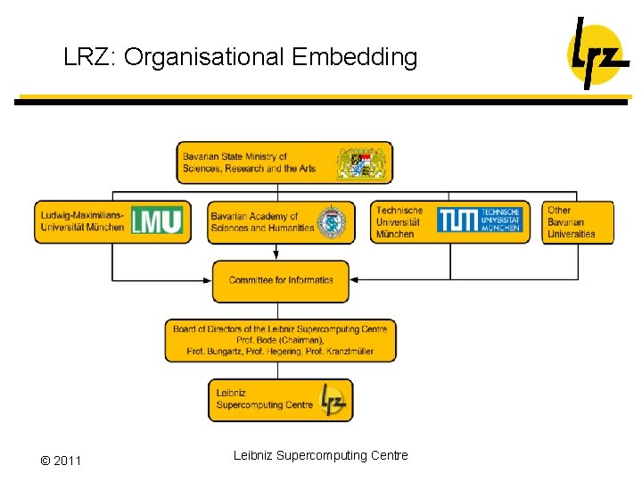 LRZ: Organisational Embedding © 2011 Leibniz Supercomputing Centre 