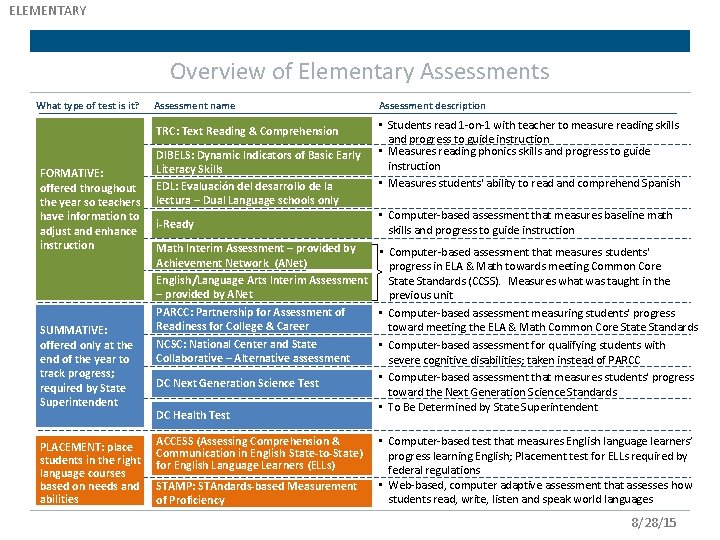 ELEMENTARY Overview of Elementary Assessments What type of test is it? Assessment name TRC: