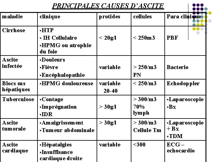 PRINCIPALES CAUSES D’ASCITE maladie clinique Cirrhose §HTP protides IH Cellulaire < 20 g/l §HPMG