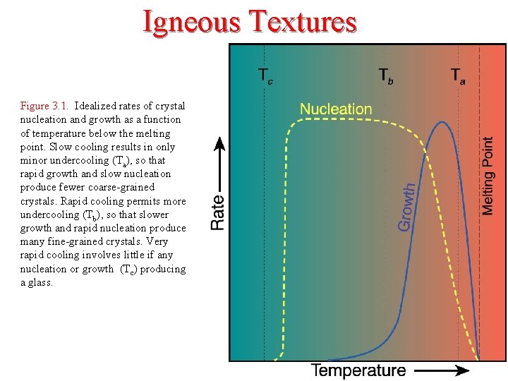 Igneous Textures Figure 3. 1. Idealized rates of crystal nucleation and growth as a