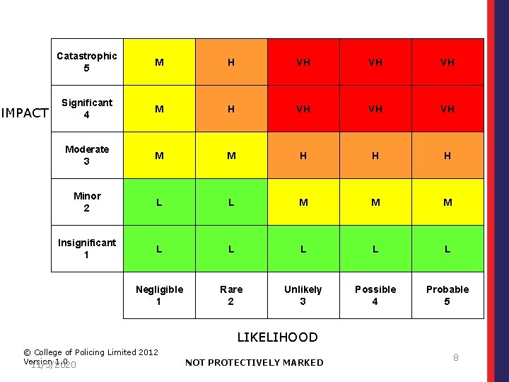IMPACT Catastrophic 5 M H VH VH VH Significant 4 M H VH VH