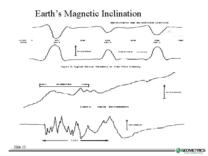 Earth’s Magnetic Inclination Slide 13 