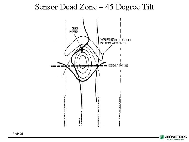 Sensor Dead Zone – 45 Degree Tilt Slide 21 