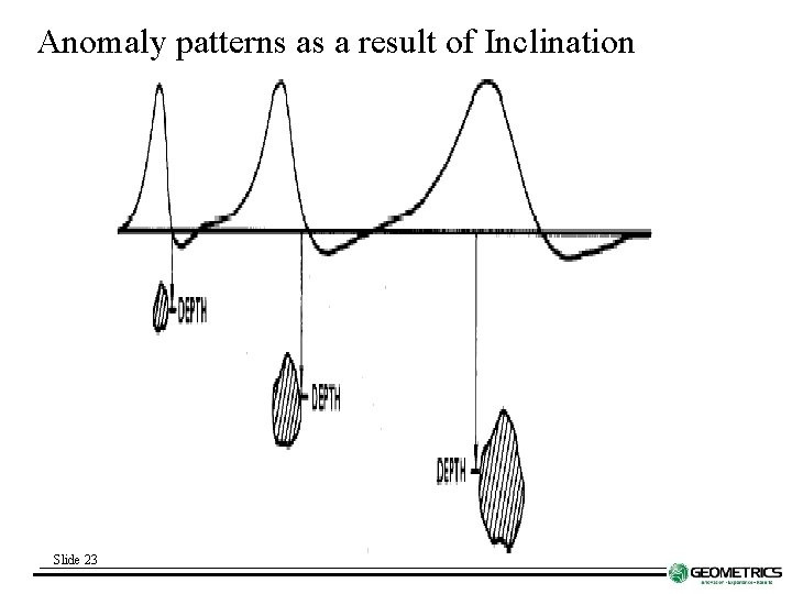 Anomaly patterns as a result of Inclination Slide 23 