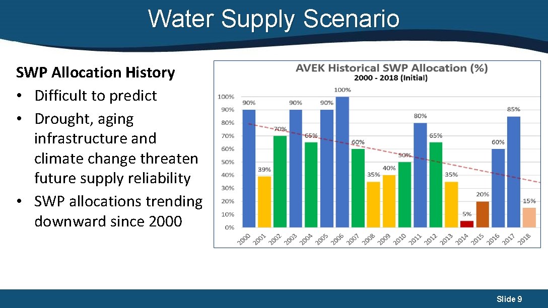 Water Supply Scenario SWP Allocation History • Difficult to predict • Drought, aging infrastructure