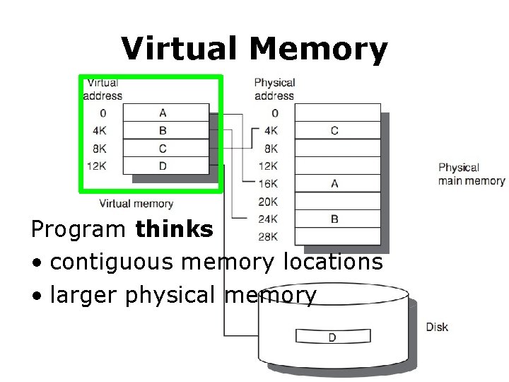 Virtual Memory Program thinks • contiguous memory locations • larger physical memory 
