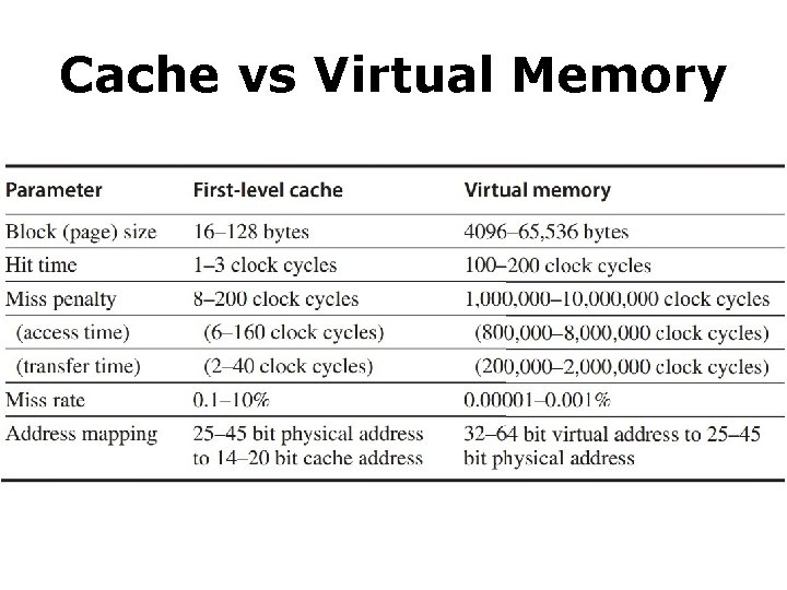 Cache vs Virtual Memory 