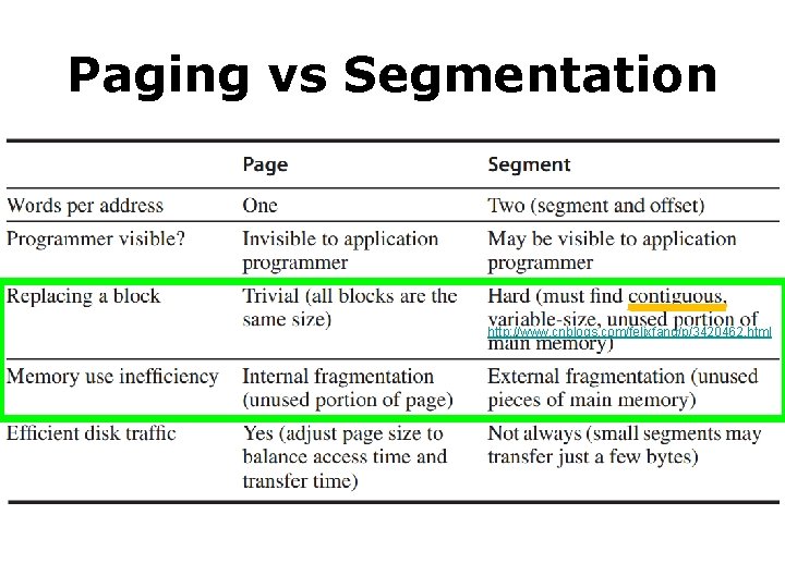 Paging vs Segmentation http: //www. cnblogs. com/felixfang/p/3420462. html 