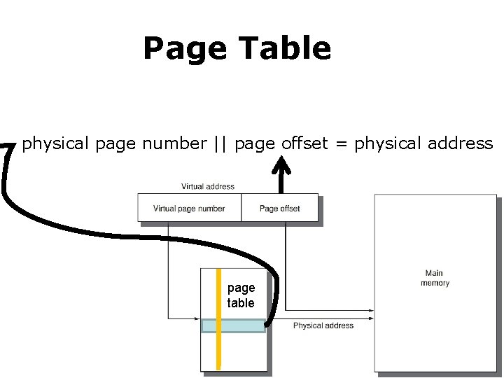 Page Table ? physical page number || page offset = physical address page table