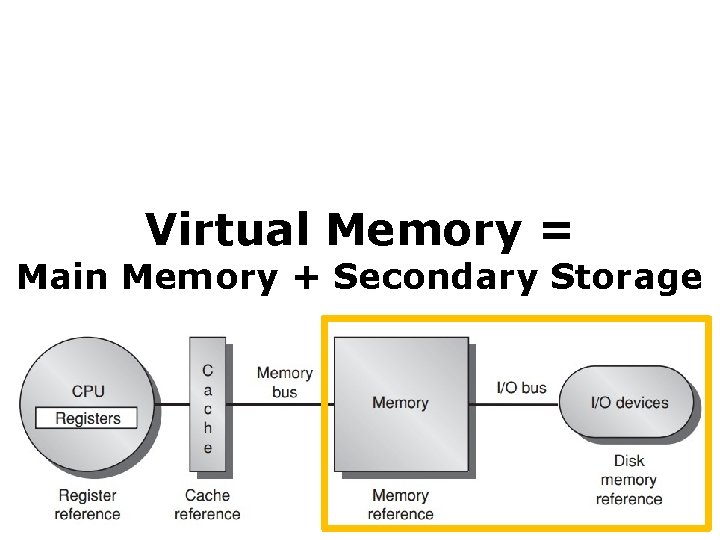 Virtual Memory = Main Memory + Secondary Storage 