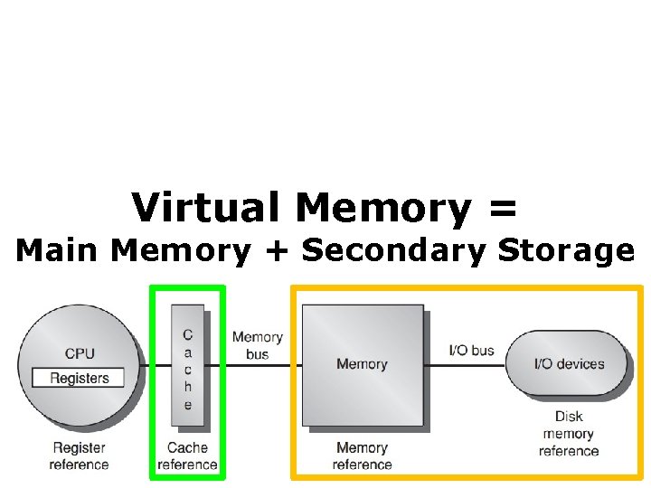 Virtual Memory = Main Memory + Secondary Storage 