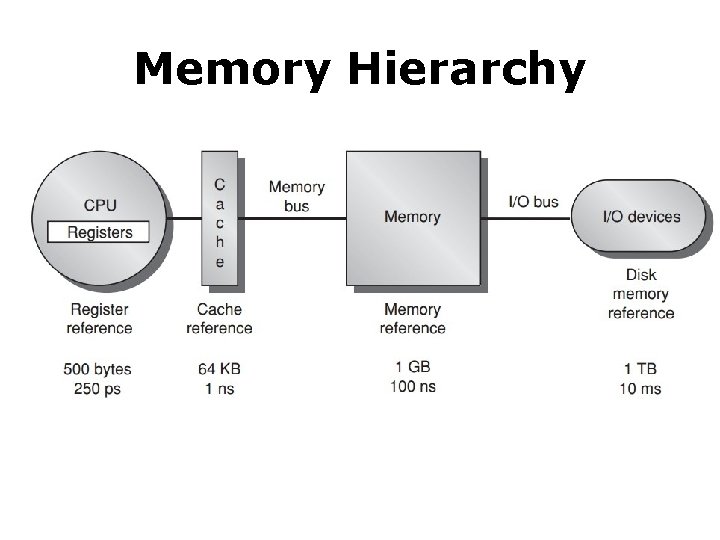 Memory Hierarchy 