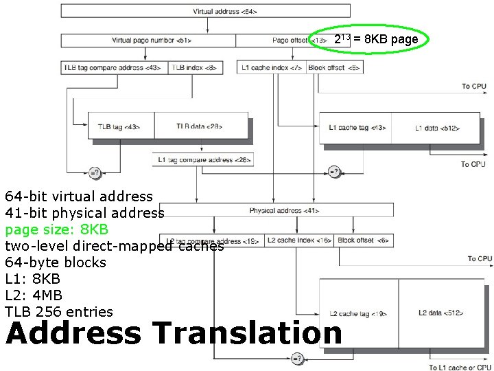 213 = 8 KB page 64 -bit virtual address 41 -bit physical address page