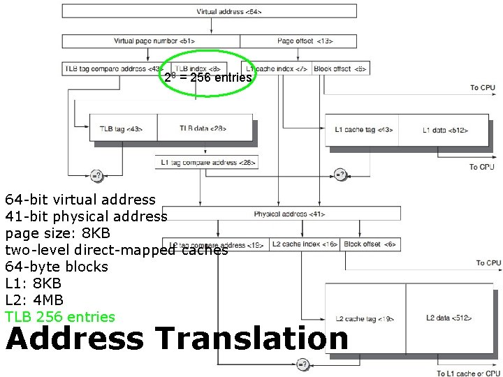 28 = 256 entries 64 -bit virtual address 41 -bit physical address page size: