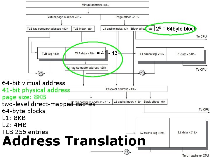 26 = 64 byte block = 41 - 13 64 -bit virtual address 41