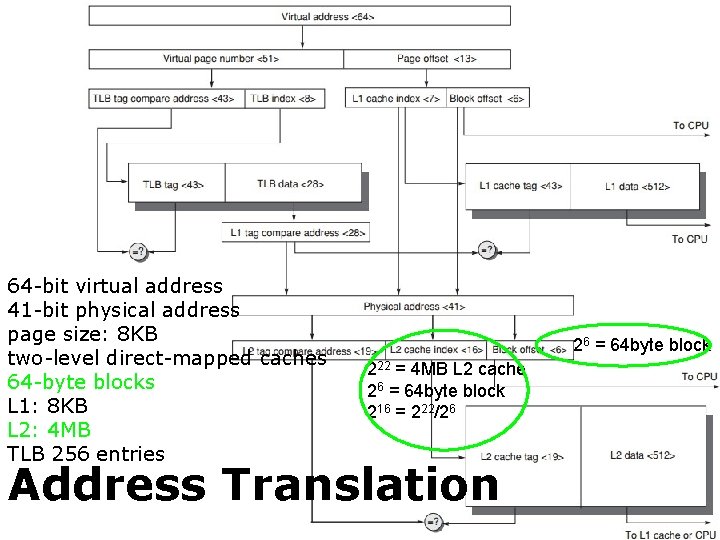 64 -bit virtual address 41 -bit physical address page size: 8 KB two-level direct-mapped