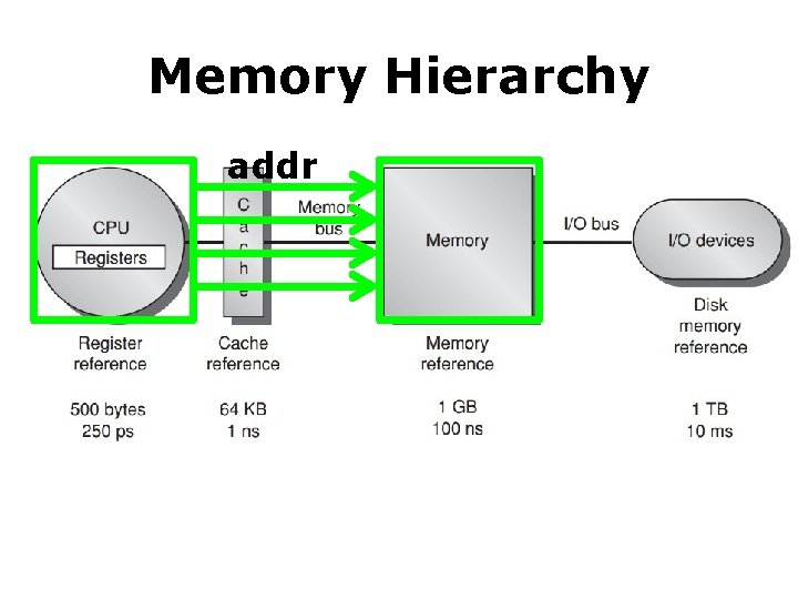 Memory Hierarchy addr 