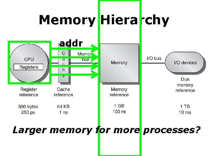 Memory Hierarchy addr Larger memory for more processes? 