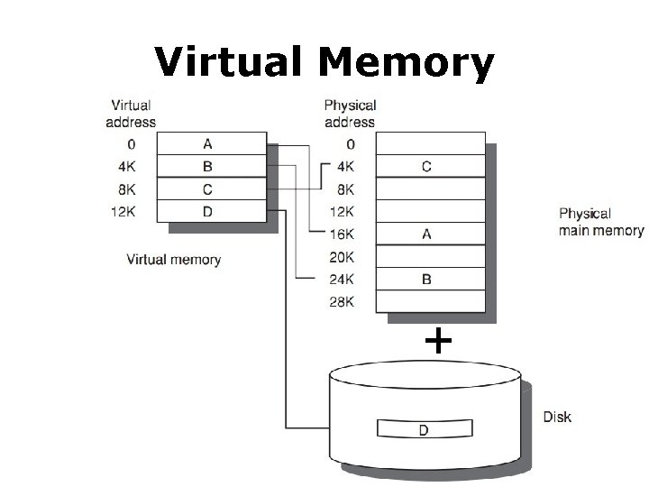 Virtual Memory + 