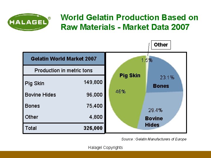 World Gelatin Production Based on Raw Materials - Market Data 2007 Other Gelatin World World Gelatin Production Based on Raw Materials - Market Data 2007 Other Gelatin World