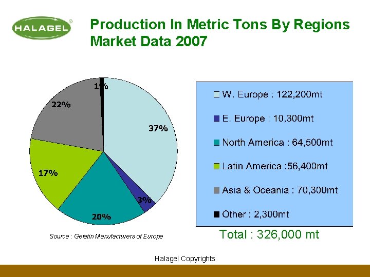 Production In Metric Tons By Regions Market Data 2007 Source : Gelatin Manufacturers of