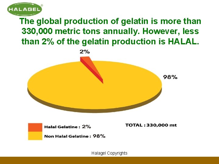 The global production of gelatin is more than 330, 000 metric tons annually. However,