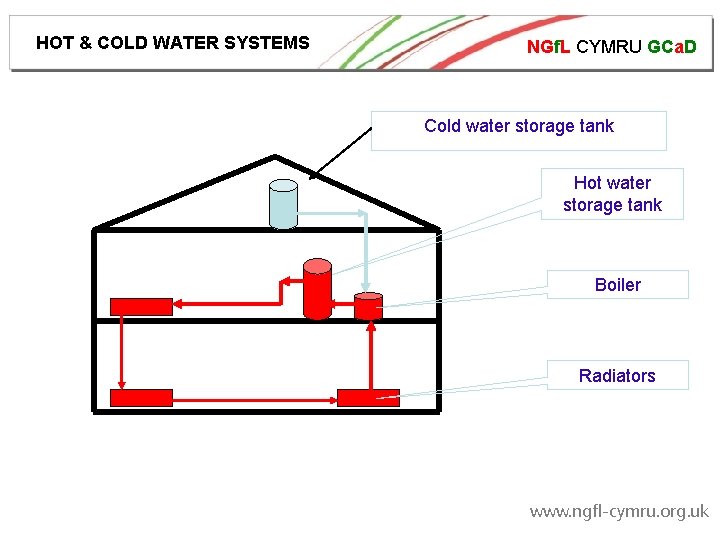 HOT & COLD WATER SYSTEMS NGf. L CYMRU GCa. D Cold water storage tank