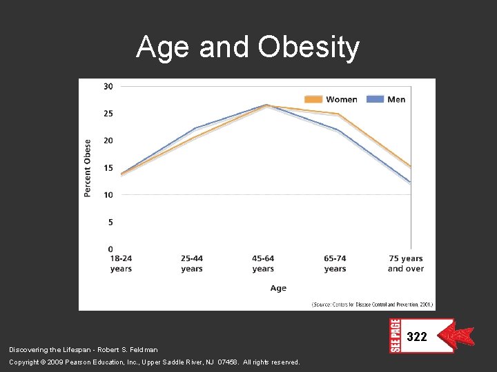 Age and Obesity 322 Discovering the Lifespan - Robert S. Feldman Copyright © 2009