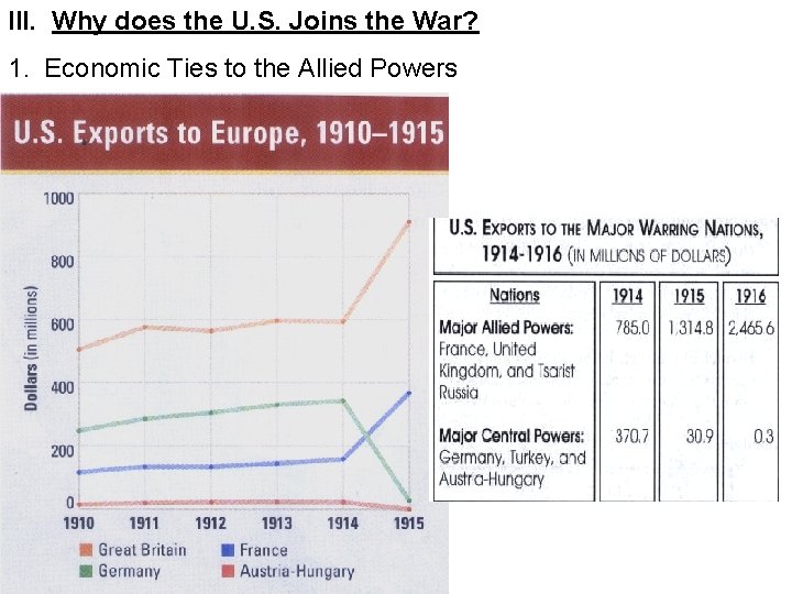 III. Why does the U. S. Joins the War? 1. Economic Ties to the