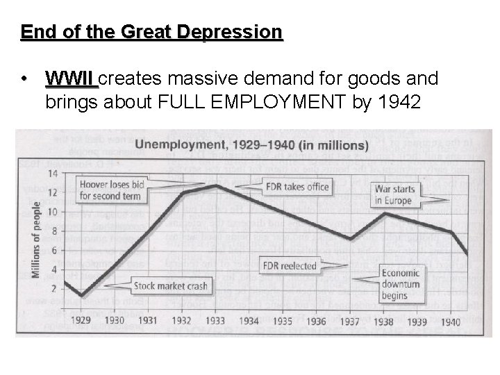 End of the Great Depression • WWII creates massive demand for goods and brings