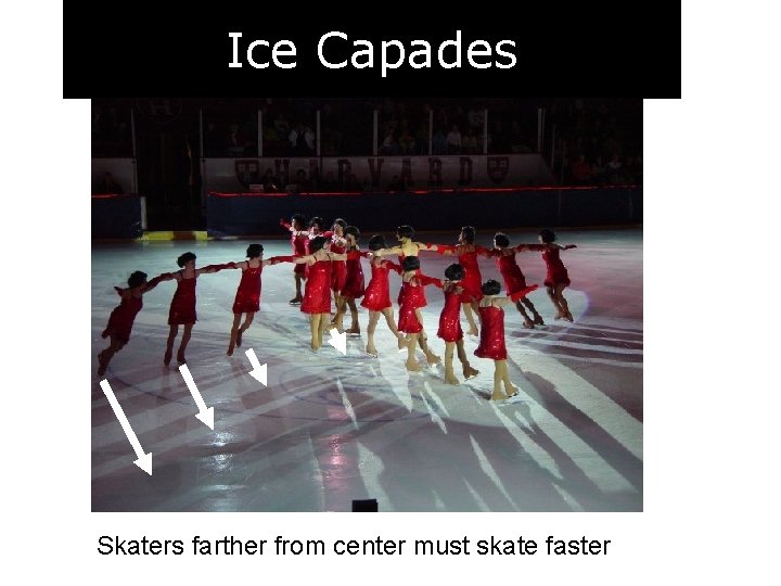 Ice Capades Skaters farther from center must skate faster 