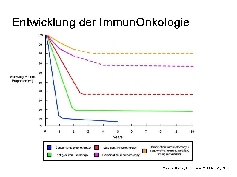 Entwicklung der Immun. Onkologie Marshall H et al. , Front Oncol. 2018 Aug 23;