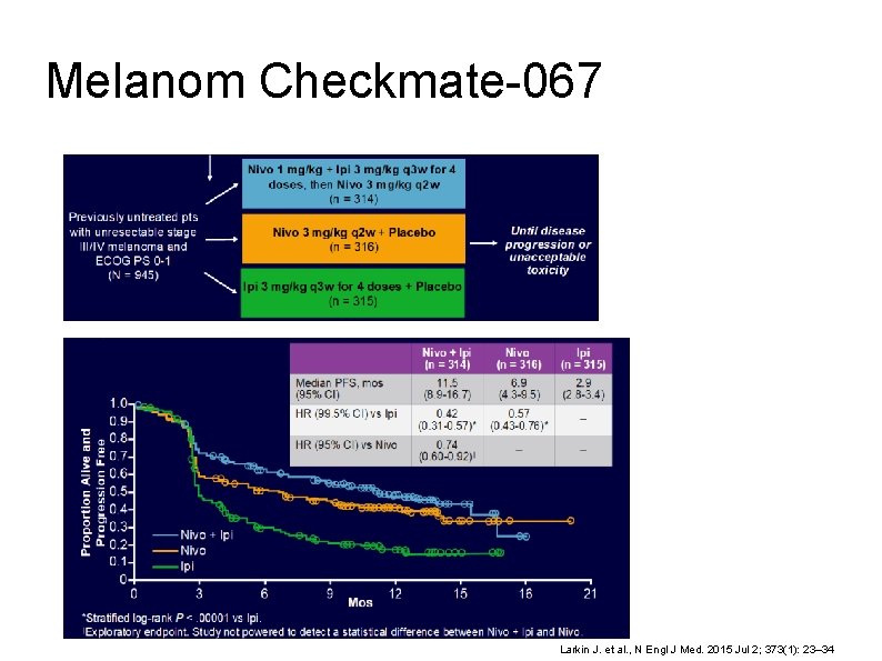 Melanom Checkmate-067 Larkin J. et al. , N Engl J Med. 2015 Jul 2;