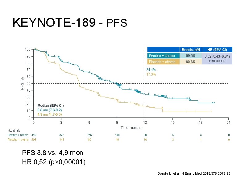 KEYNOTE-189 - PFS 8, 8 vs. 4, 9 mon HR 0, 52 (p>0, 00001)