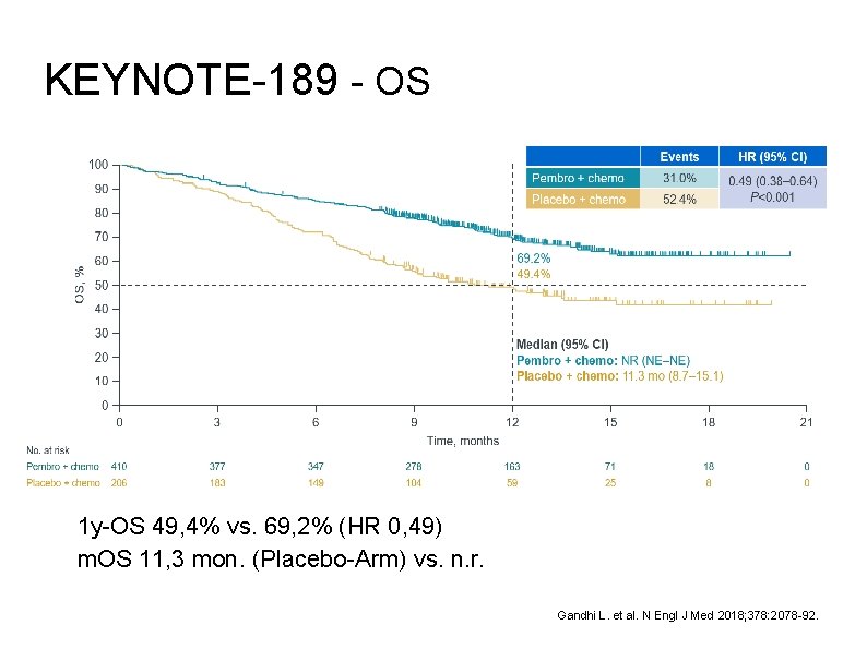 KEYNOTE-189 - OS 1 y-OS 49, 4% vs. 69, 2% (HR 0, 49) m.