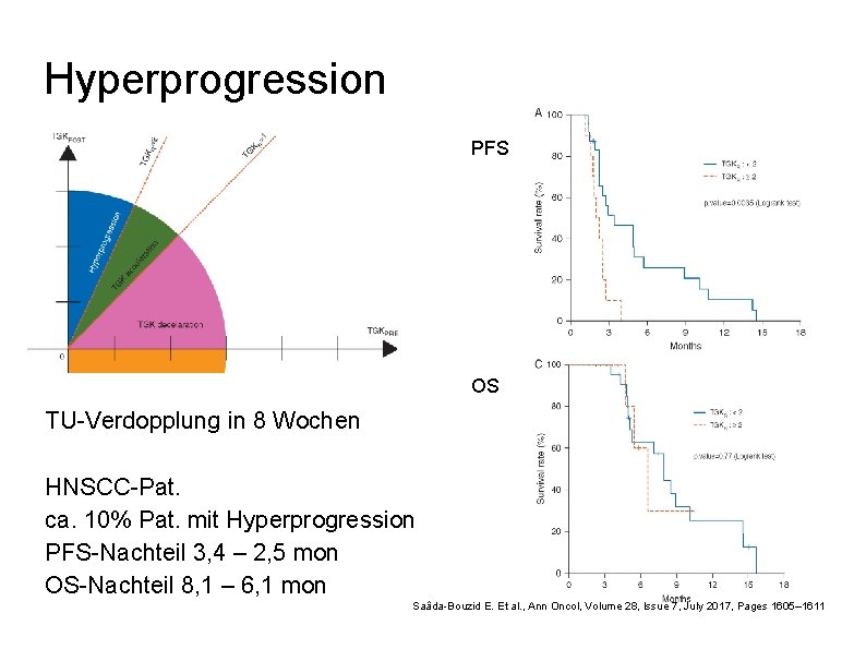 Hyperprogression PFS OS TU-Verdopplung in 8 Wochen HNSCC-Pat. ca. 10% Pat. mit Hyperprogression PFS-Nachteil