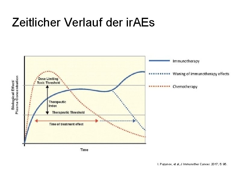 Zeitlicher Verlauf der ir. AEs I. Puzanov, et al, J Immunother Cancer. 2017; 5: