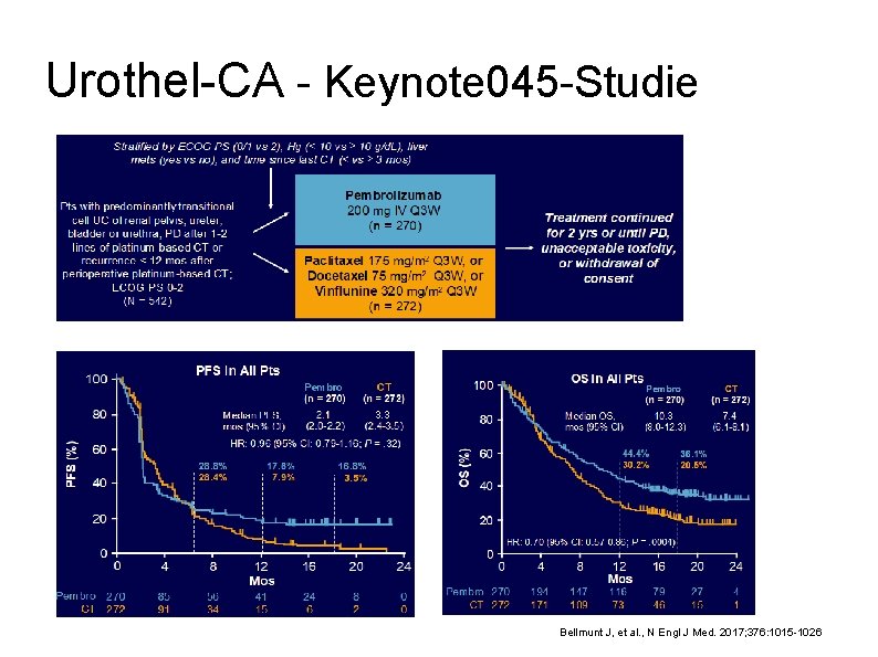 Urothel-CA - Keynote 045 -Studie Bellmunt J, et al. , N Engl J Med.